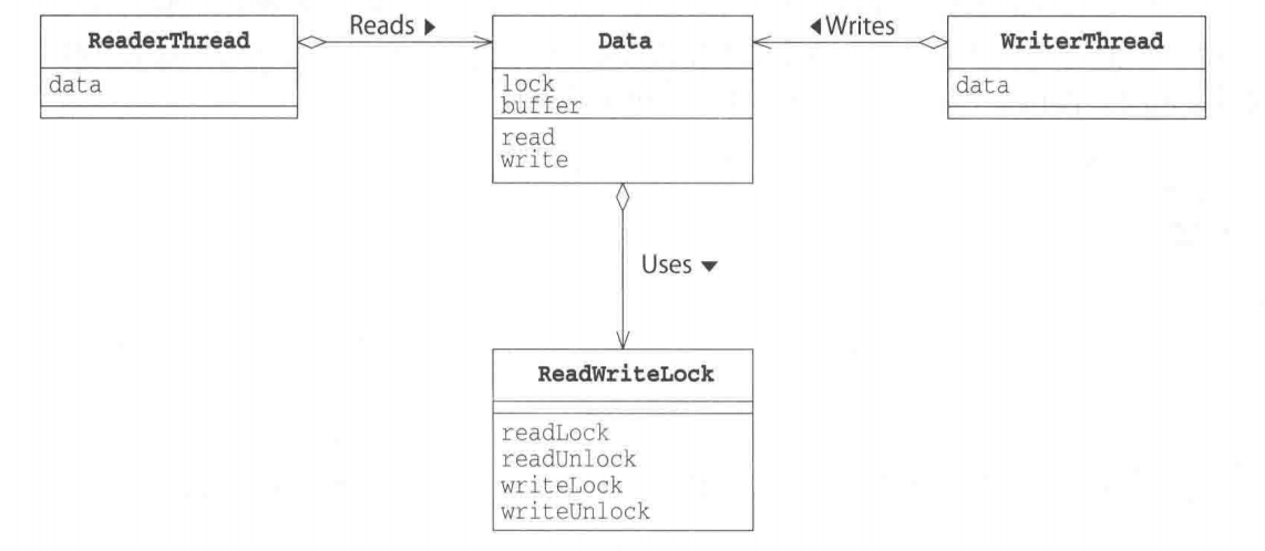 Read-Write Lock模式案例图