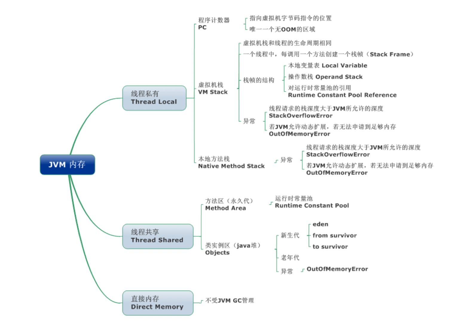 JVM内存导图