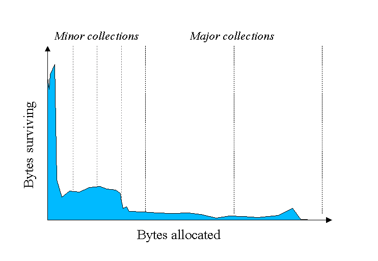 ObjectLifetime