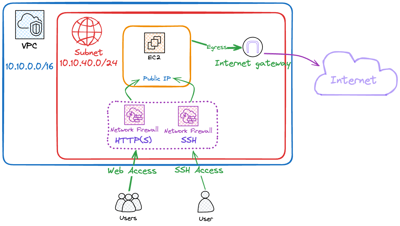 How to Create VPC and EC2 on AWS for Free Tier With Terraform