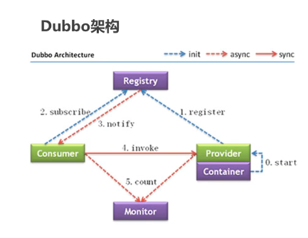 Dubbo分布式微服务框架