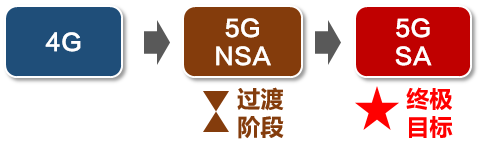 5G组网方式