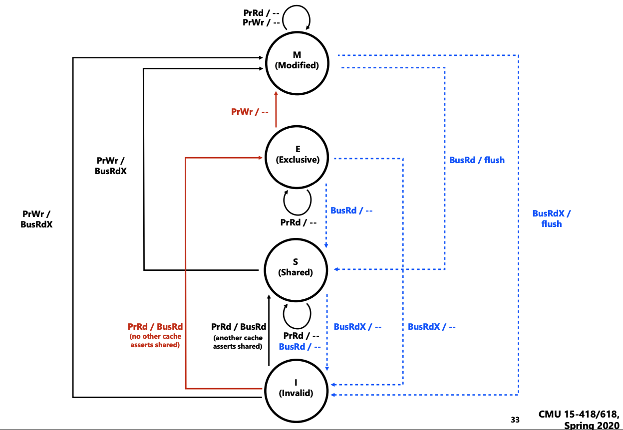 MESI_state_transition_digram