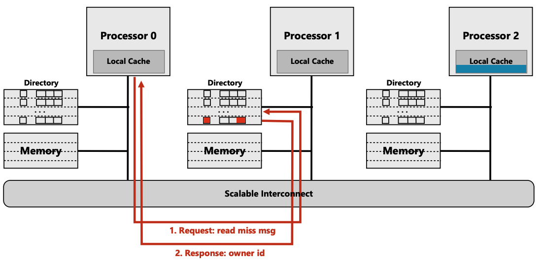 read_miss_to_dirty_line_part1