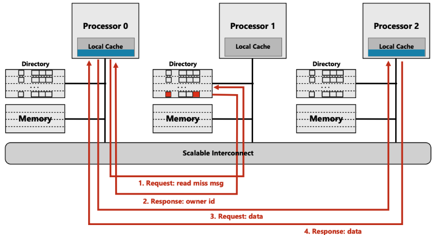 read_miss_to_dirty_line_part2