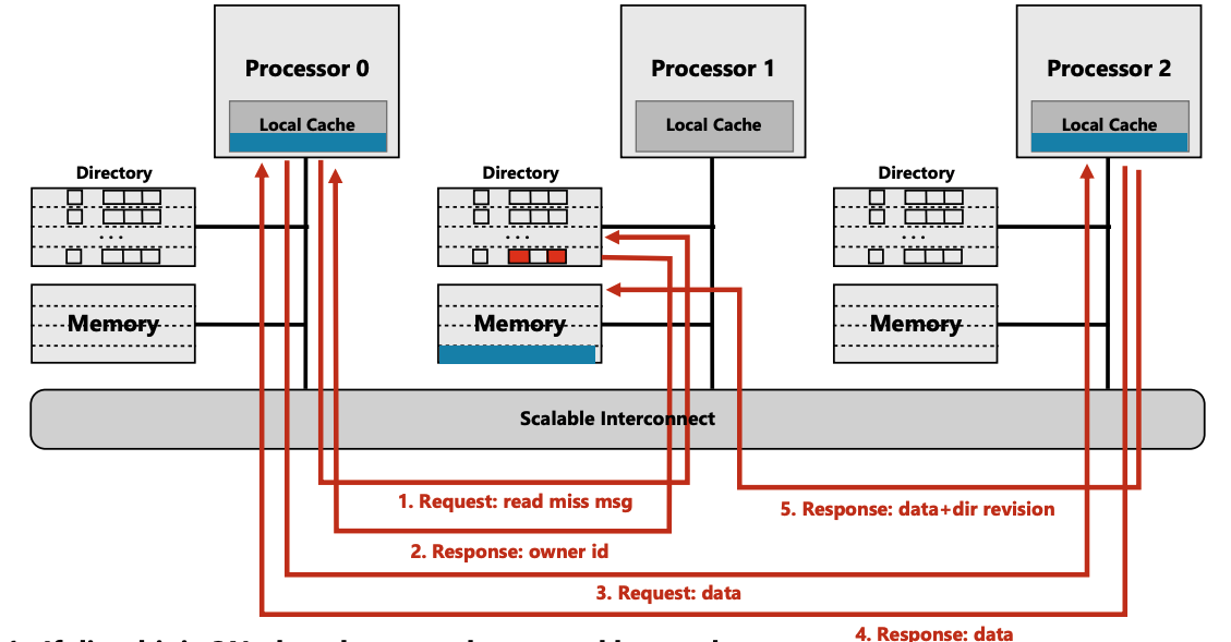 read_miss_to_dirty_line_part3