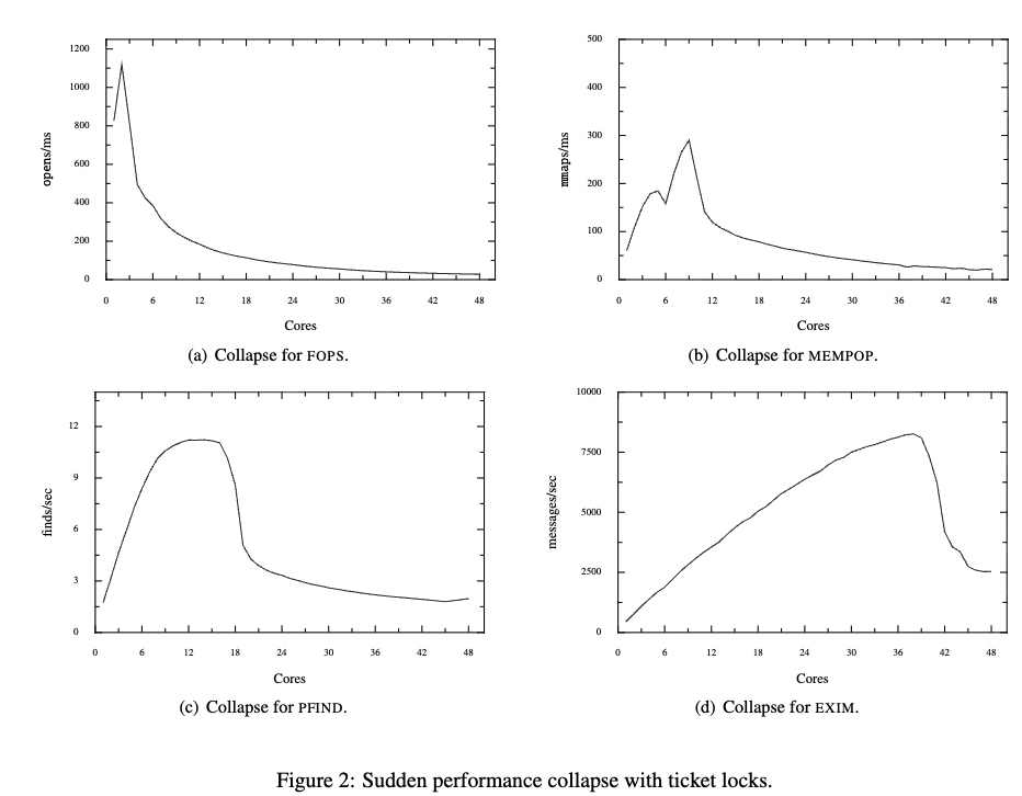 sudden_perf_collapse_with_ticket_locks