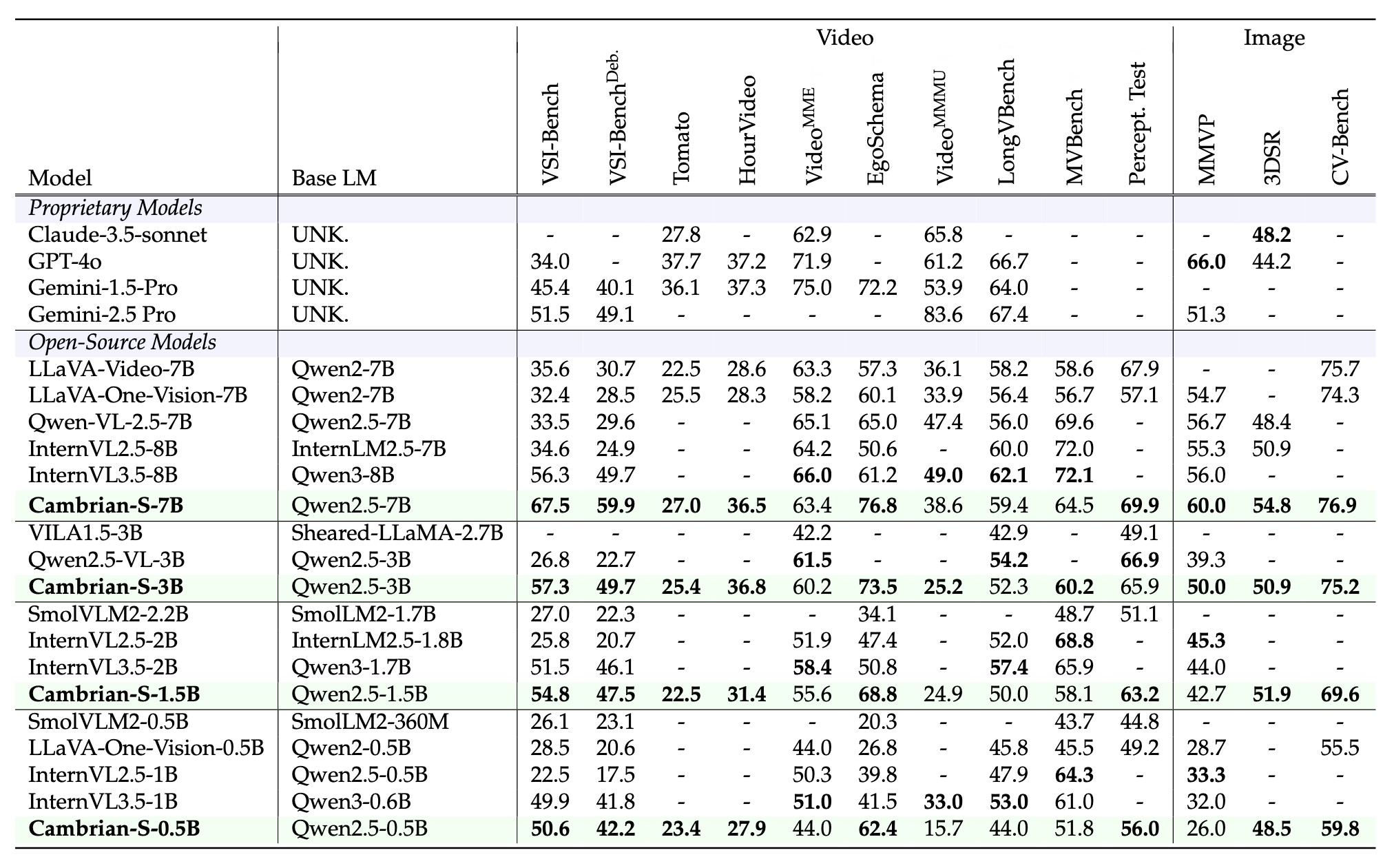 General Model Performance