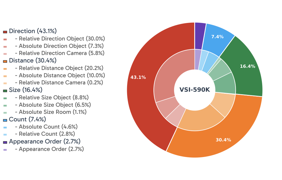 VSI-590K Pie Chart