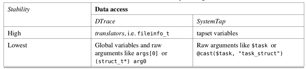 dtrace-systemtap-stability-comparison-data-access