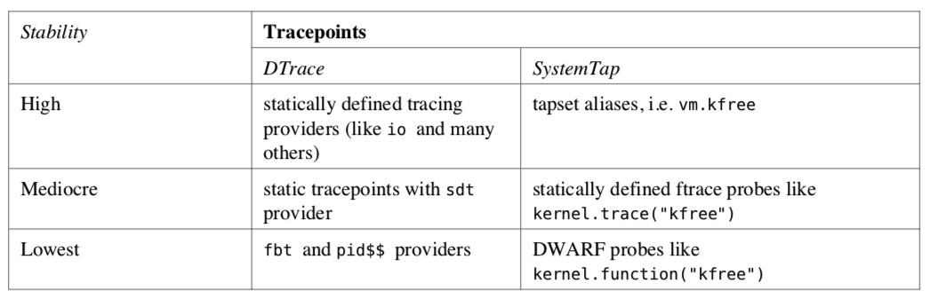 dtrace-systemtap-stability-comparison-tracepoints