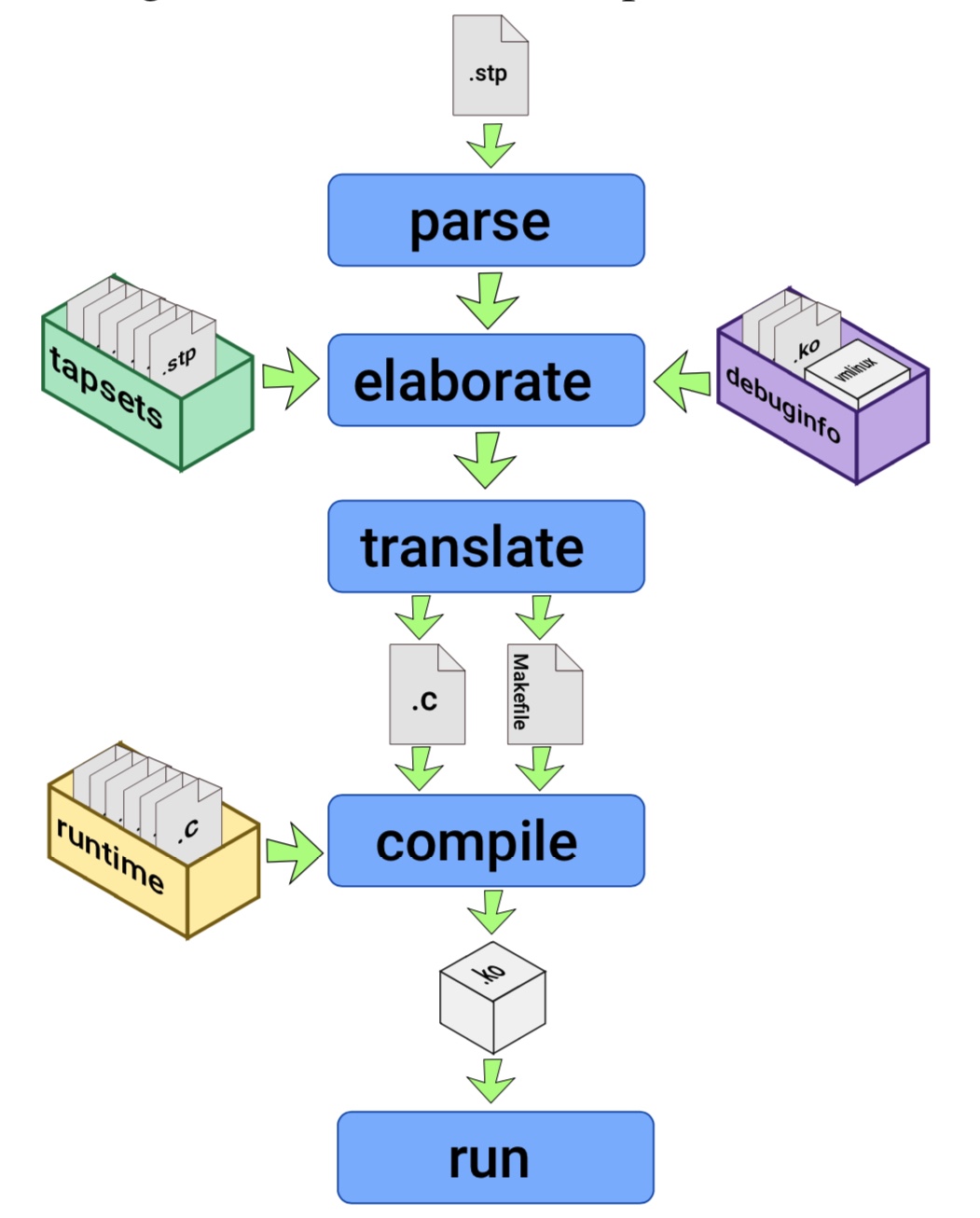 systemtap-compile-flow