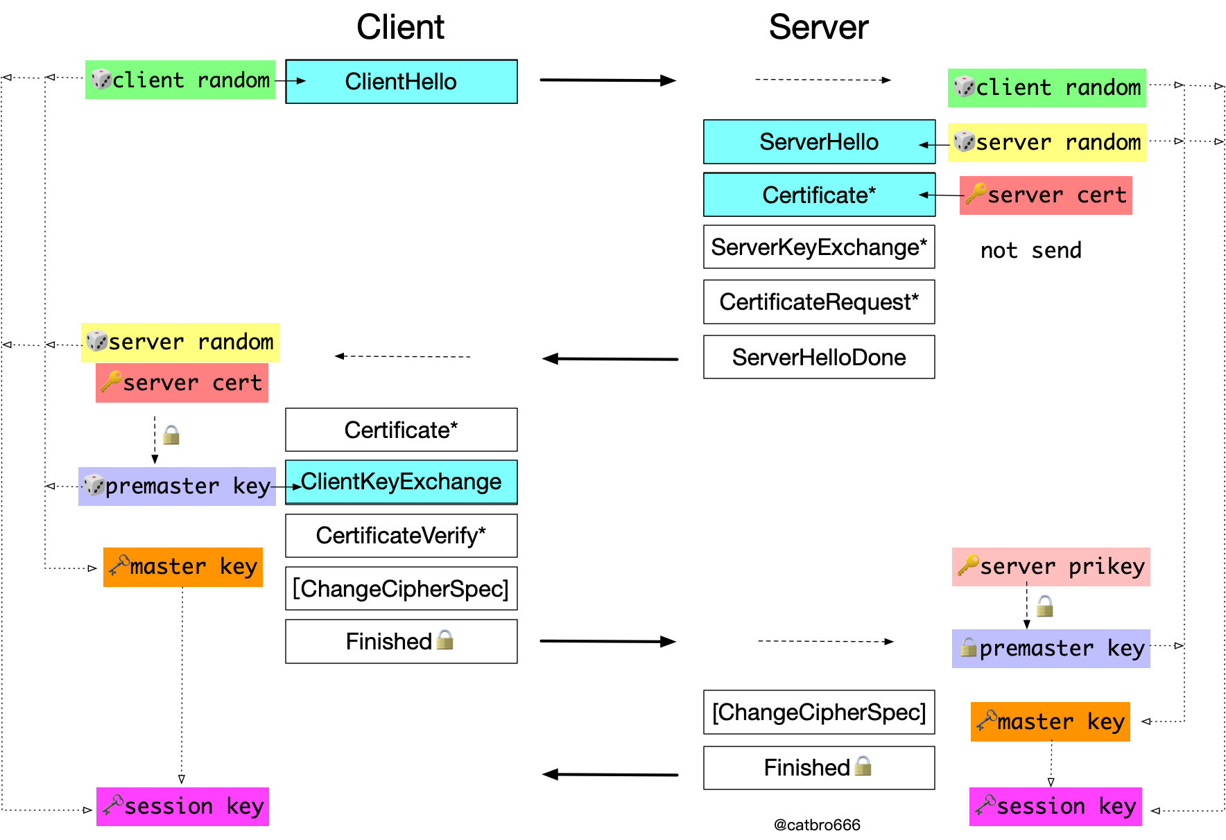 SSL协议流程图新-RSA密钥交换