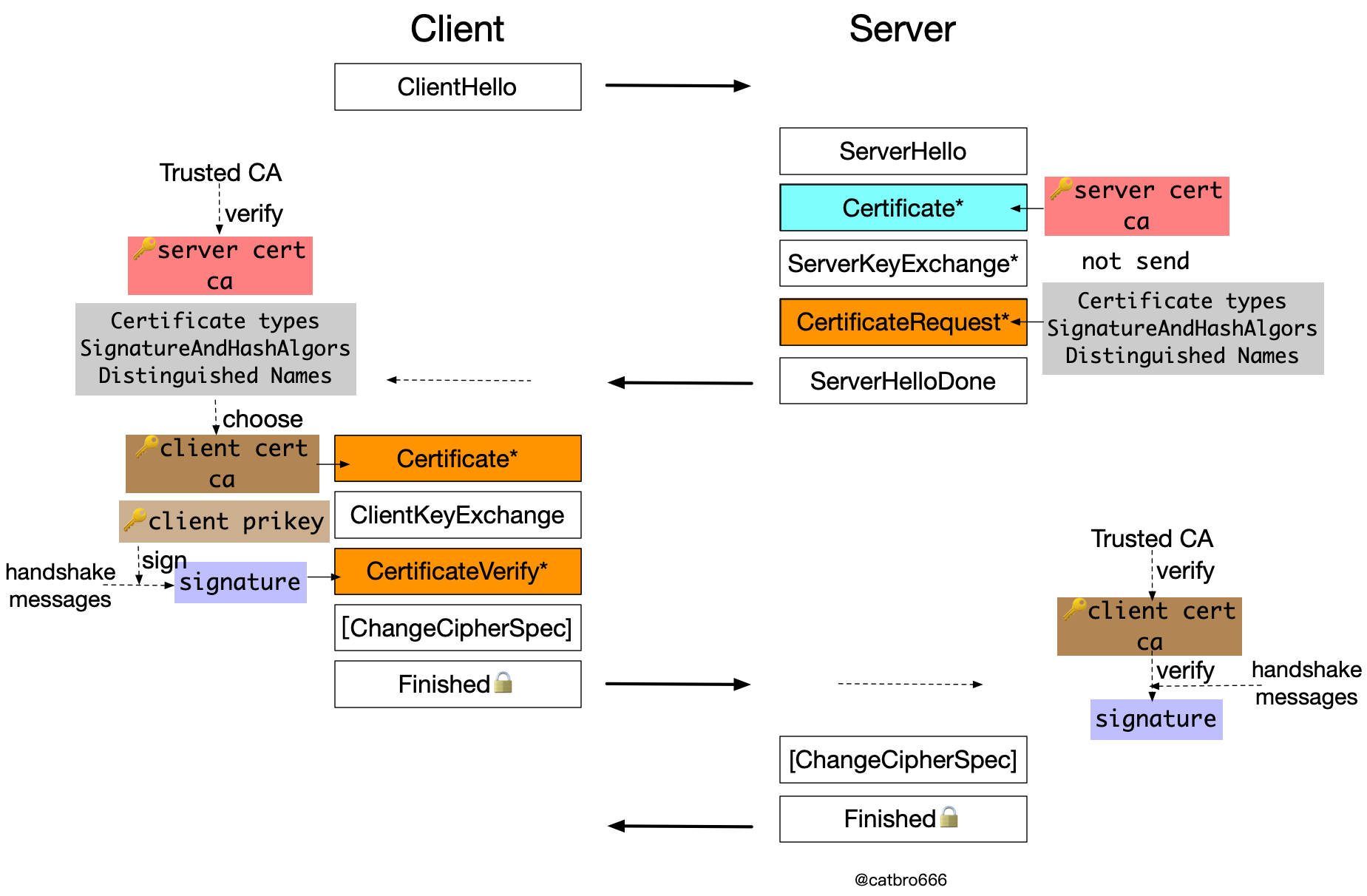 SSL协议流程图新-RSA密钥交换RSA认证