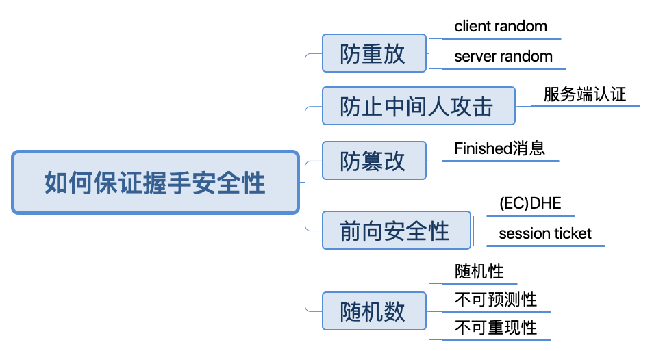 SSL握手逻辑图-保证安全性