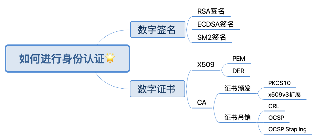 SSL握手逻辑图-身份认证