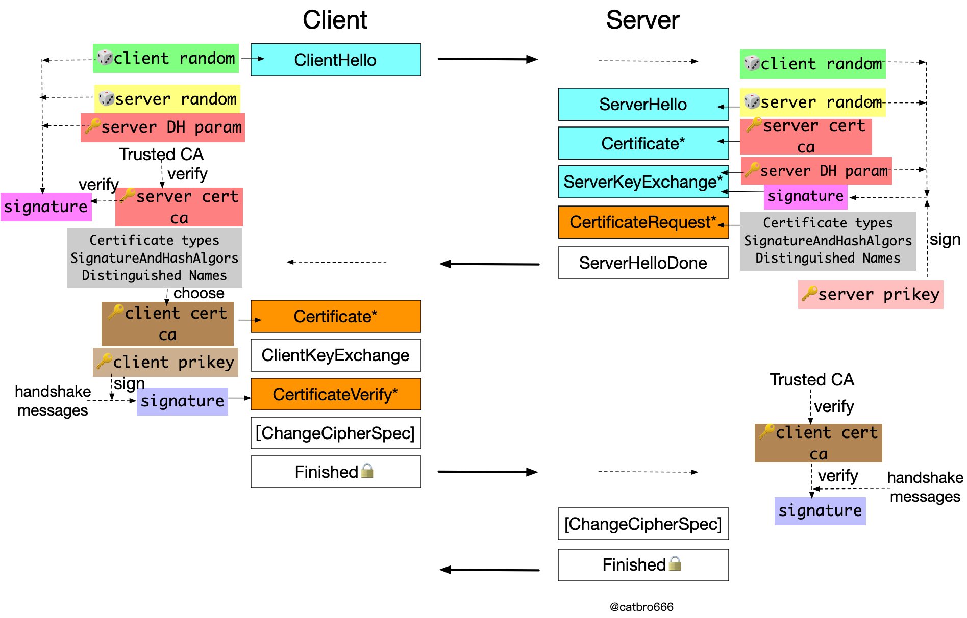SSL及GMVPN握手协议详解 猫猫哥 博客园