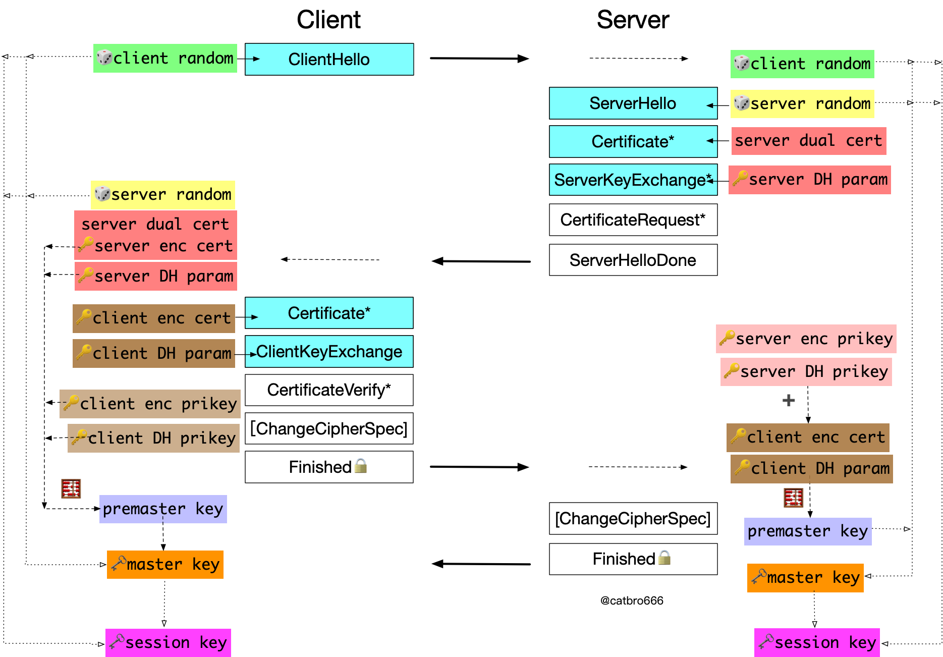 SSL及GMVPN握手协议详解 猫猫哥 博客园