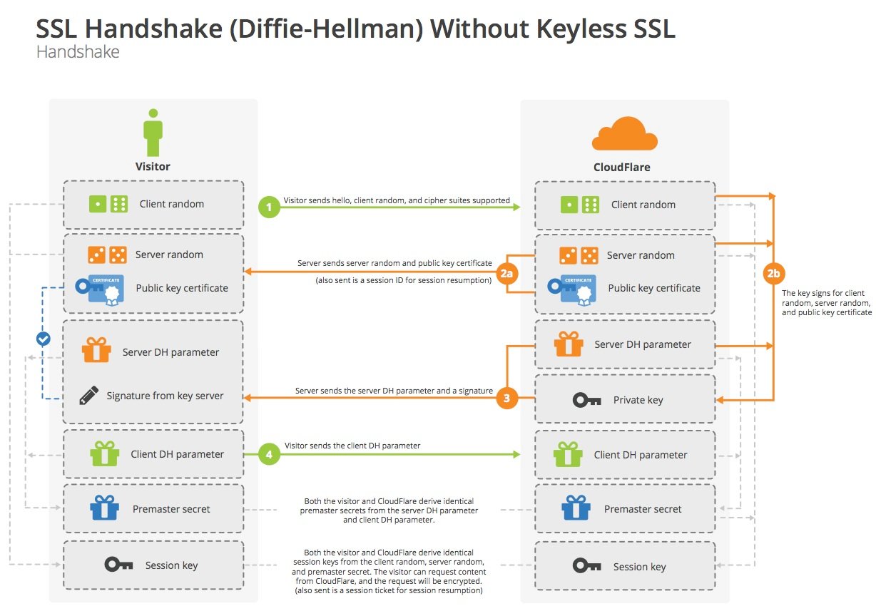 SSL-keyexchange-DH