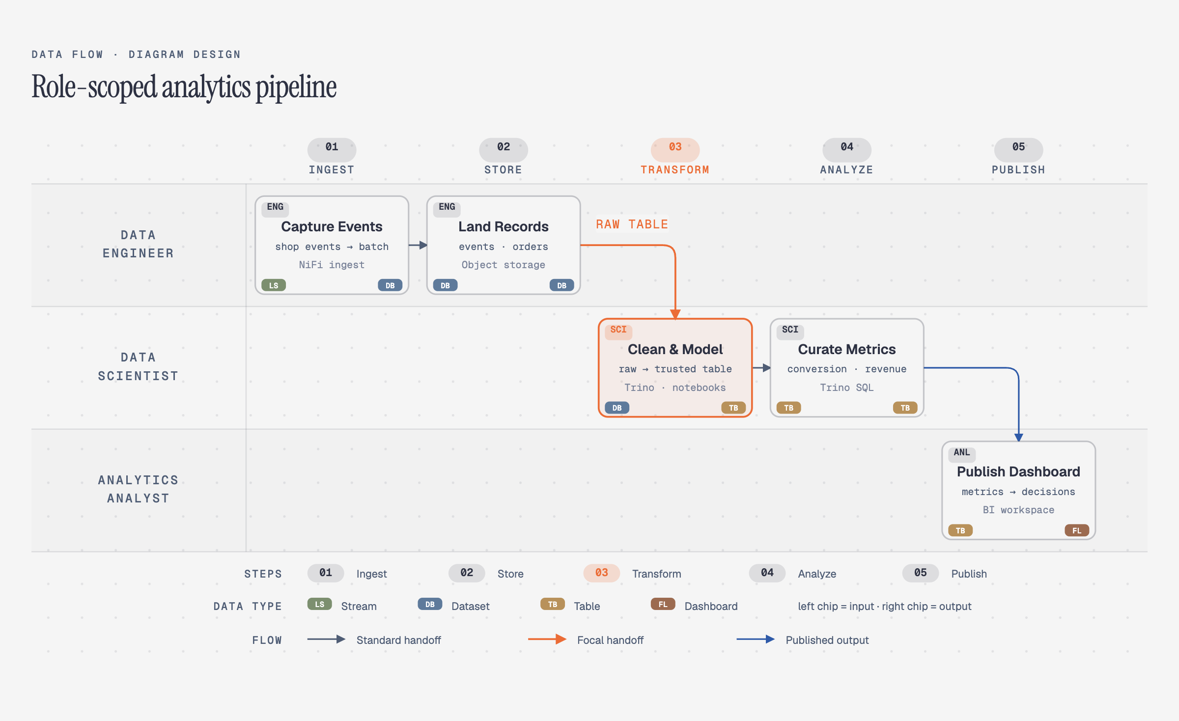 Data flow