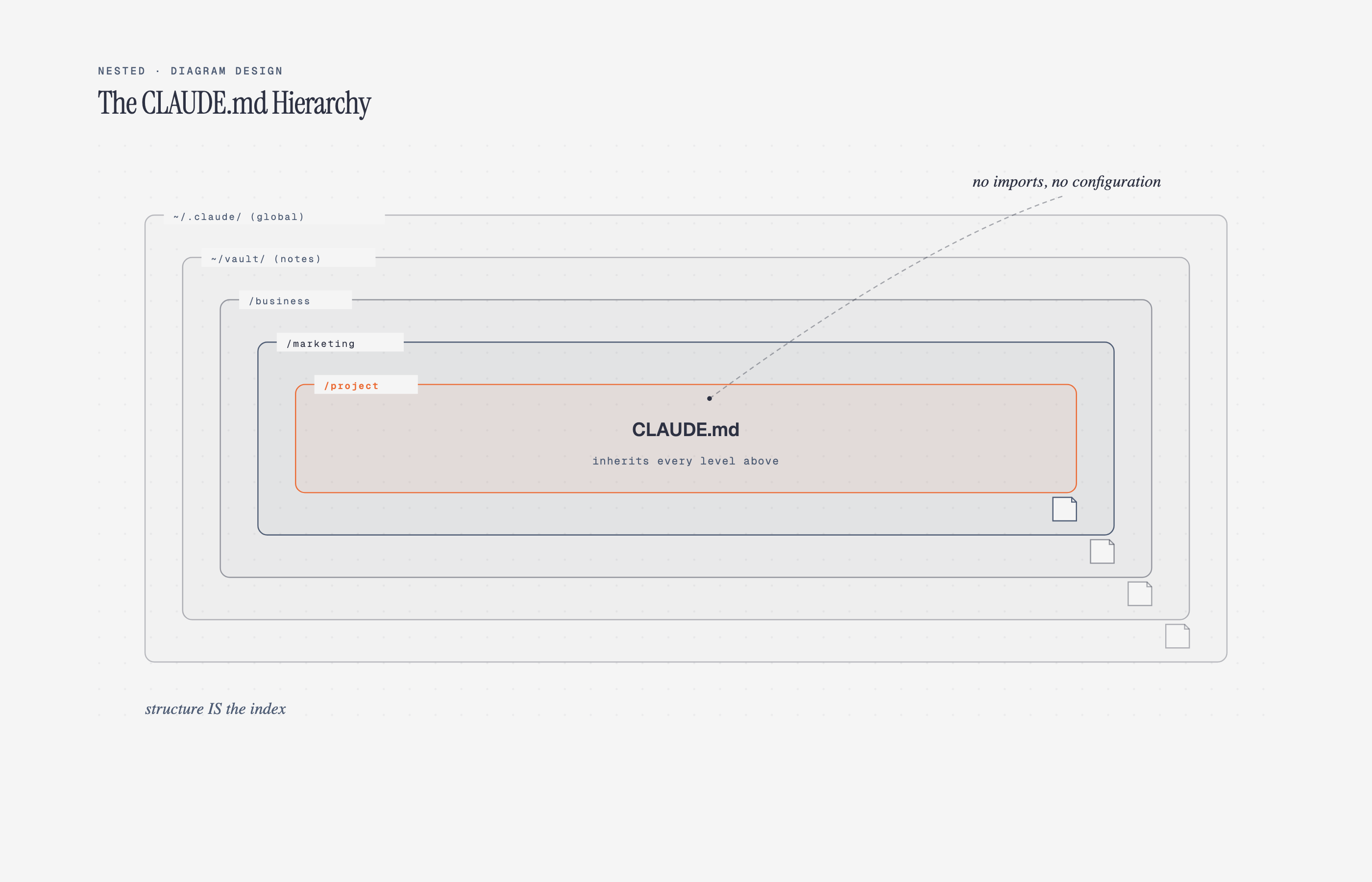 Nested