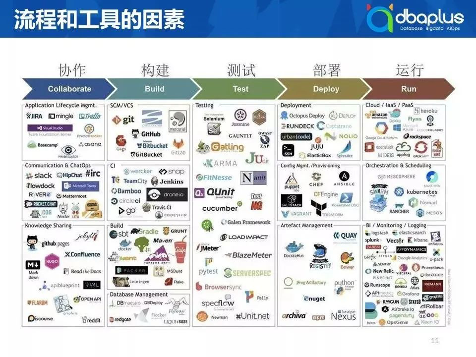 devops流程和工具