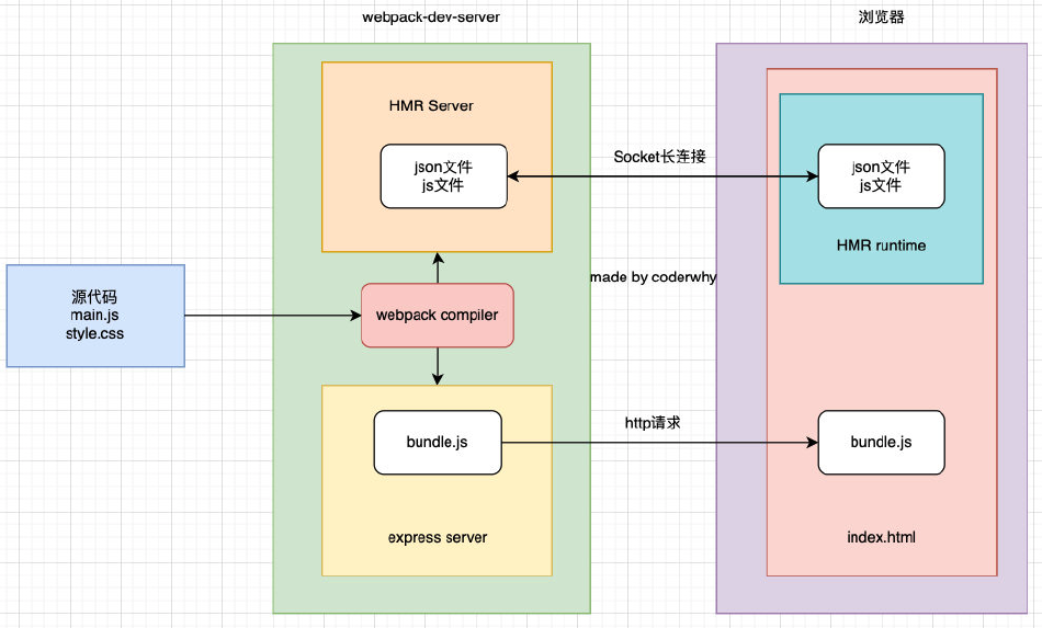 webpack中的DevServer和HMR01