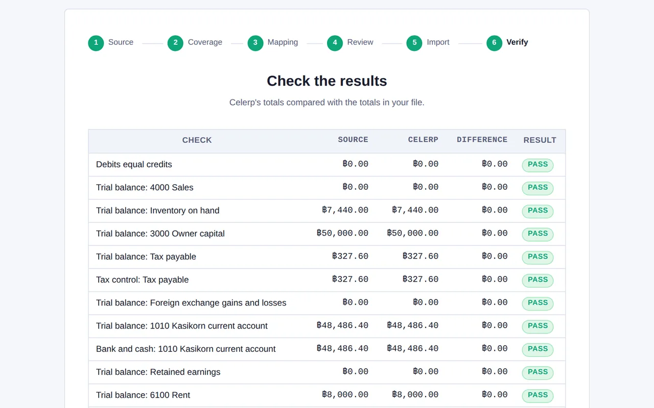 Migration check for a sample Manager.io file, listing each balance with the source amount, the Celerp amount and the difference