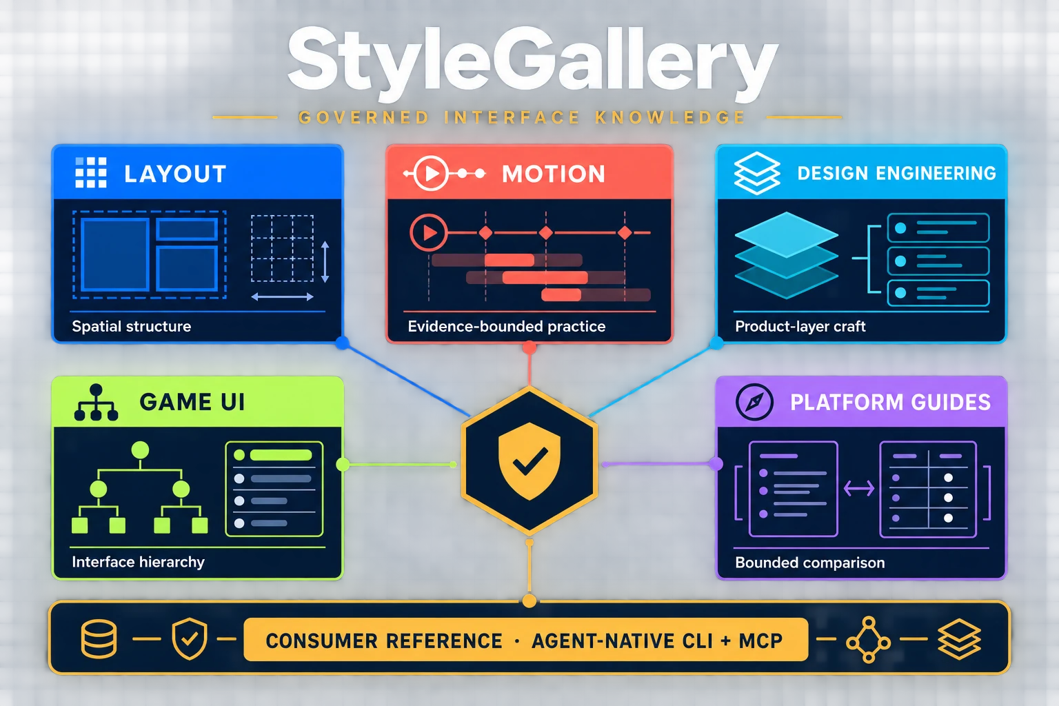 StyleGallery infographic connecting five governed interface-knowledge domains to shared consumer and agent infrastructure