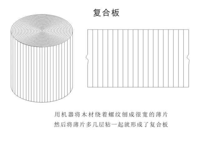 合板是指复合板,由多层薄木片纵横粘贴在一起的板料。