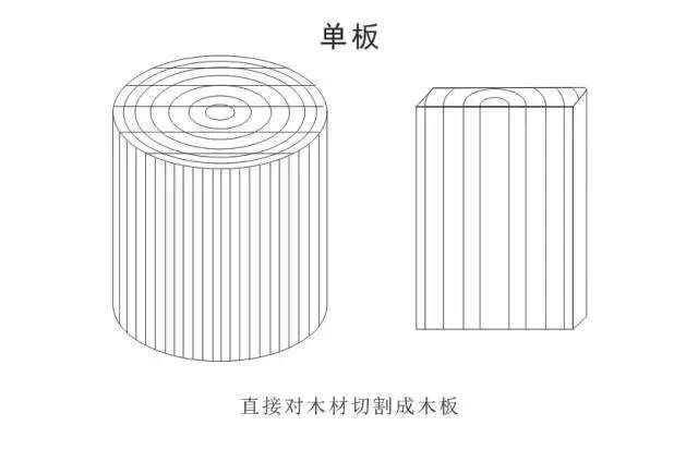 单板又是指木材直接切割,形成的木板。