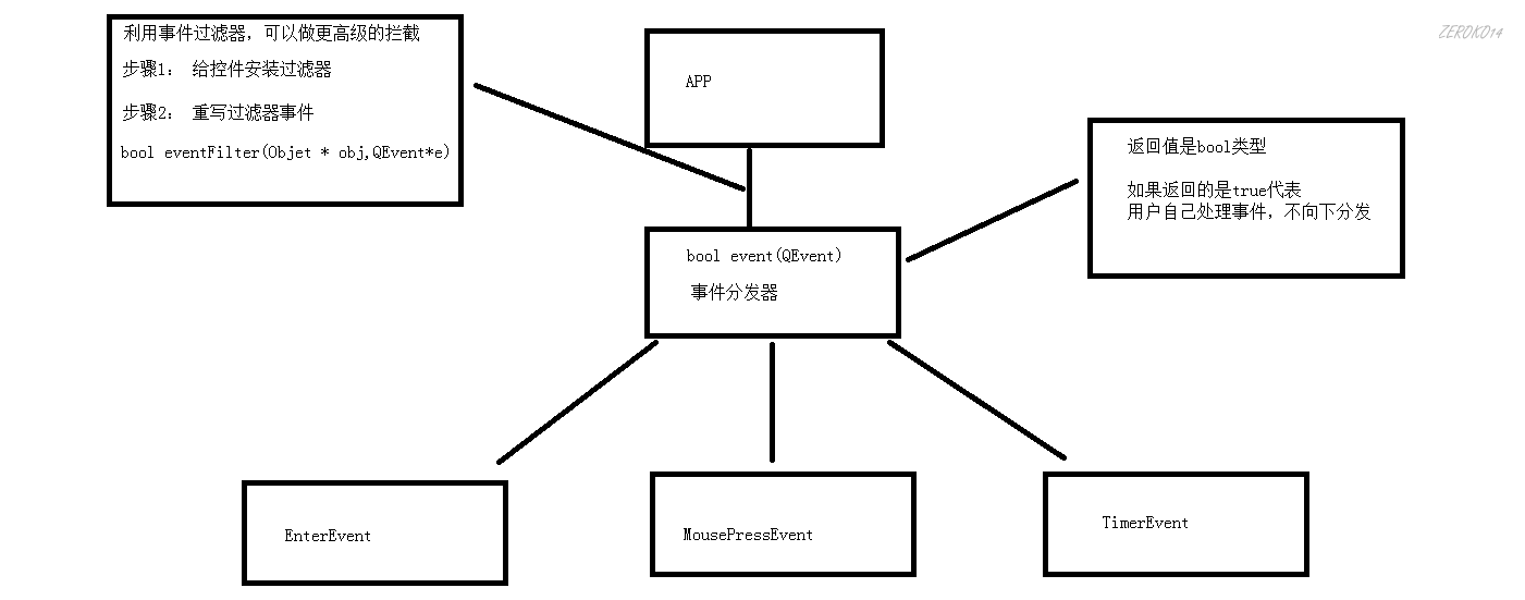 事件分发器和事件过滤器