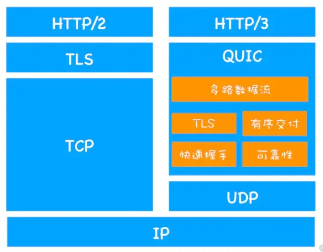 HTTP3