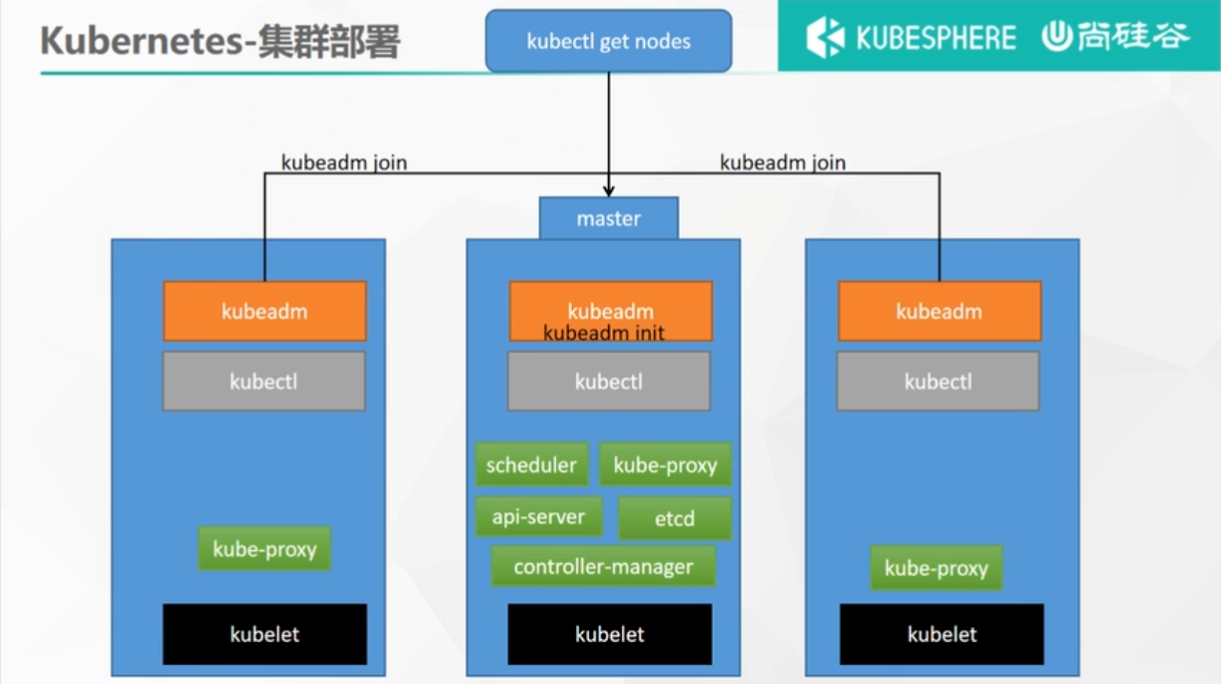 kubeadm部署k8s集群逻辑