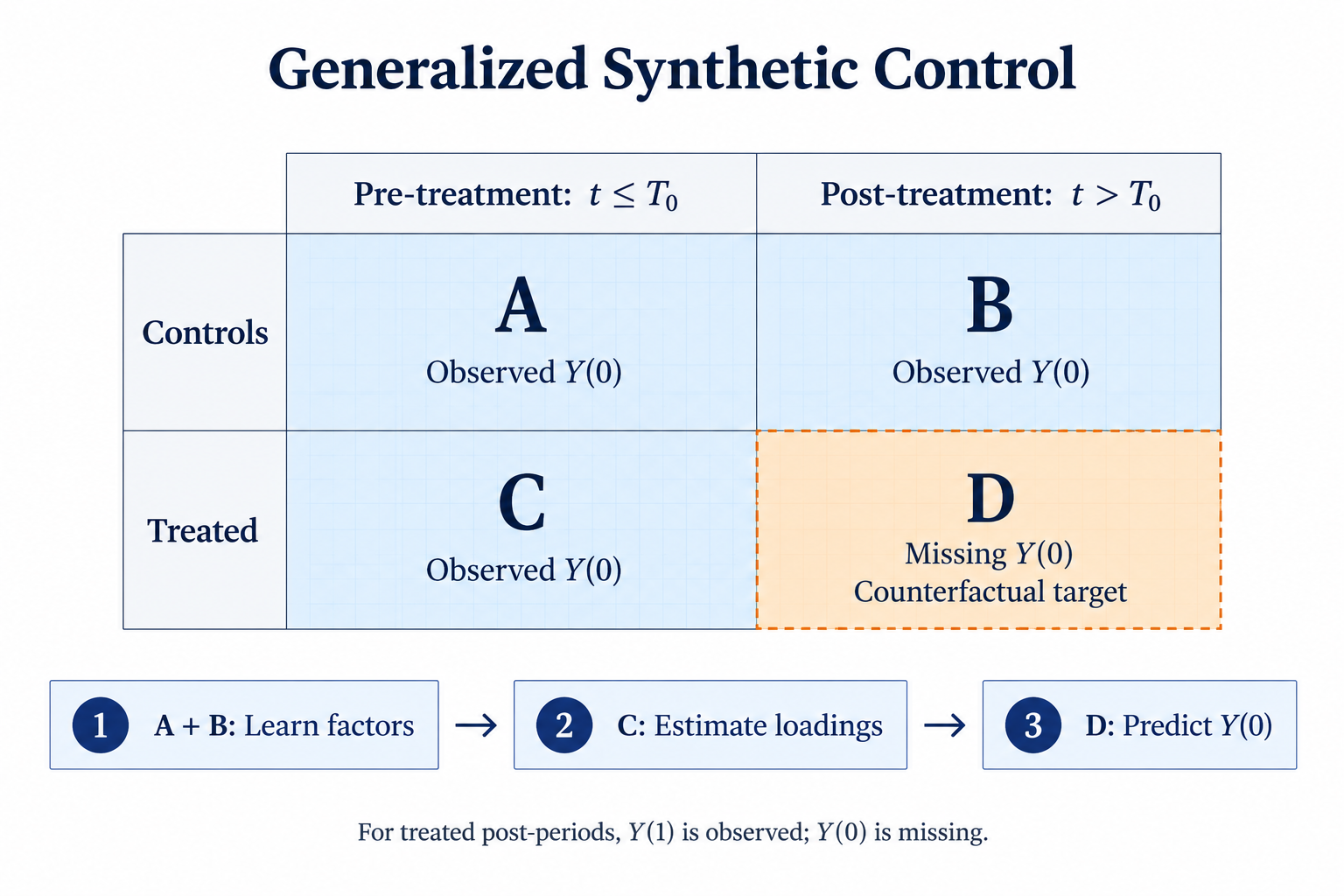 Generalized Synthetic Control Diagram