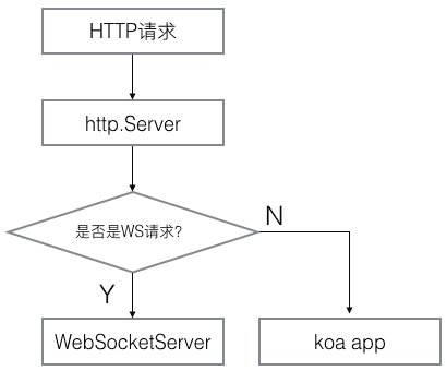 koa2-websocket逻辑流程