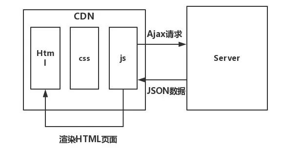 前后端分离