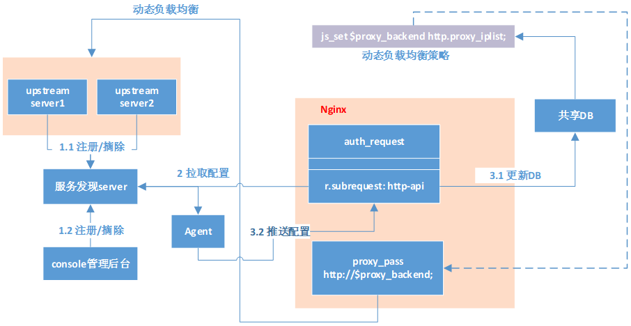 njs动态负载均衡