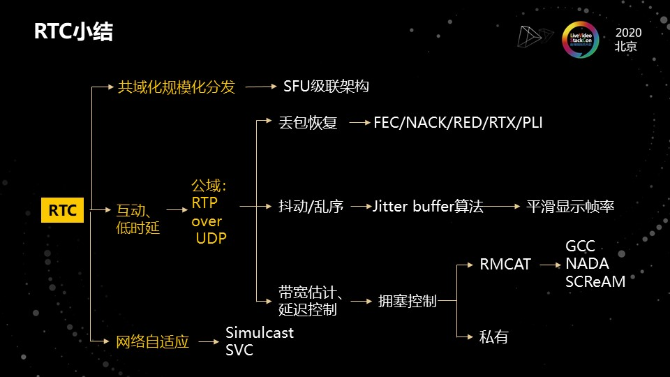 RTC小结