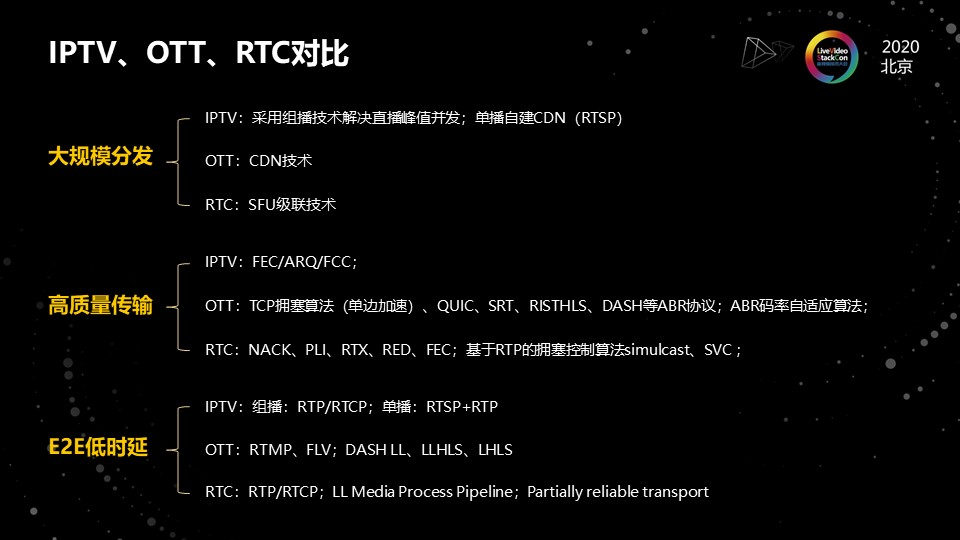 IPTV/OTT/RTC对比