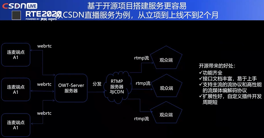 CSDN直播架构