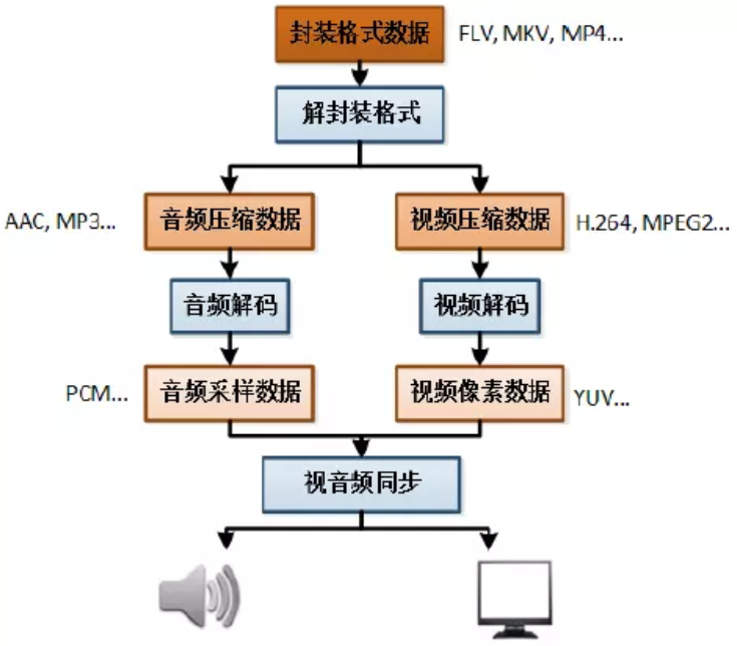 解封装、解码