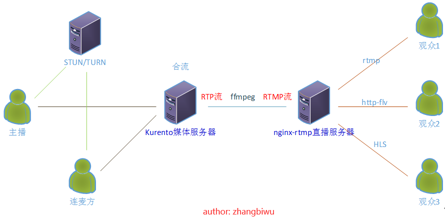 kurento连麦直播系统