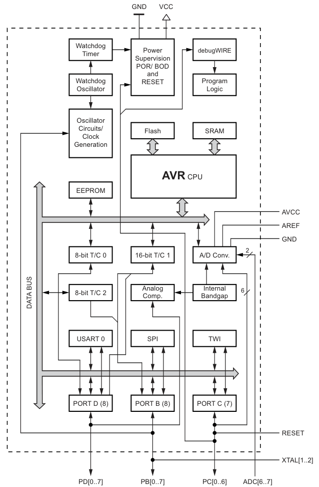 AVR汇编（二）：AVR架构介绍