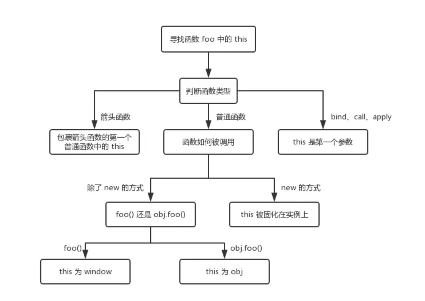 This指向流程