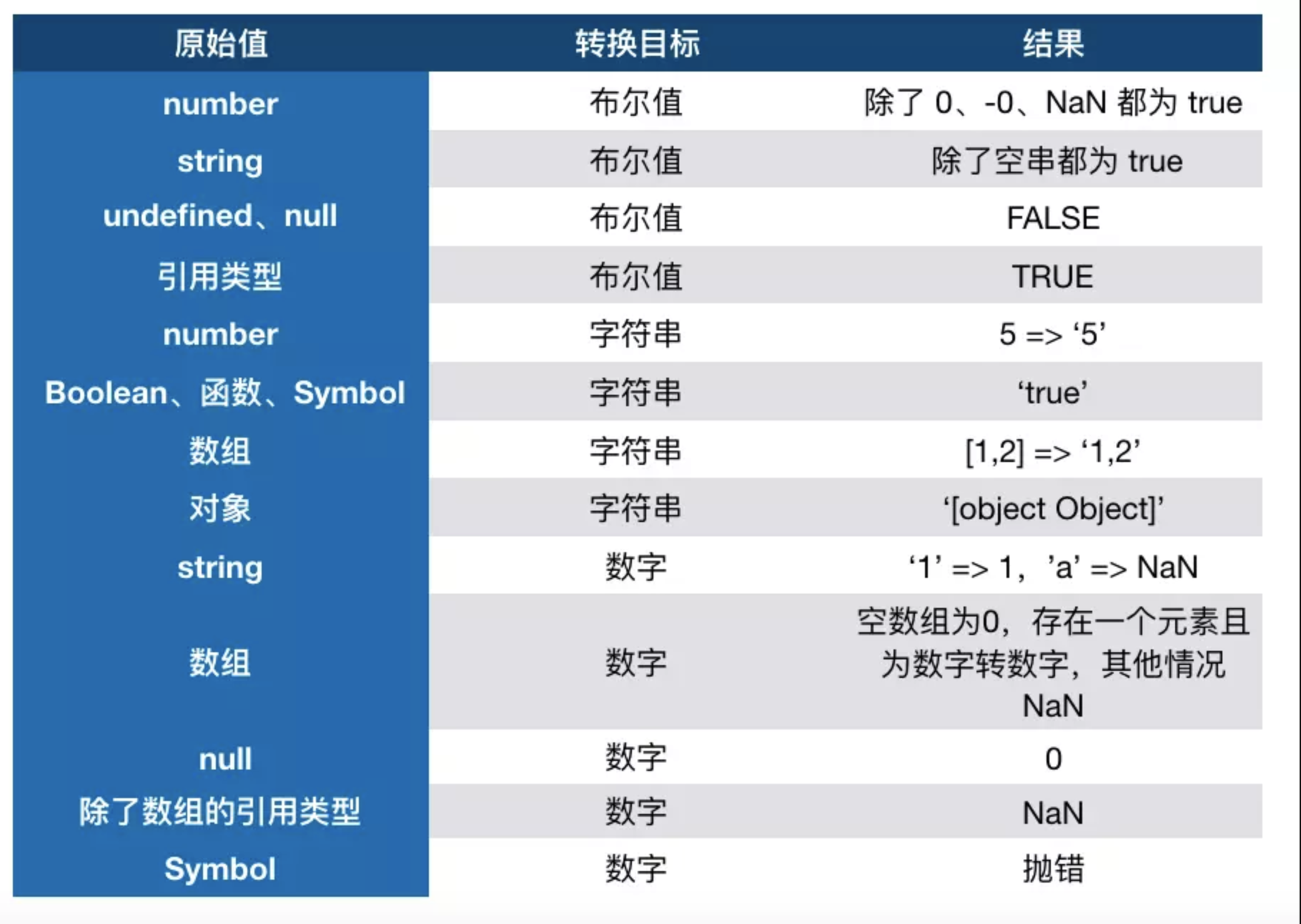 类型转换表格