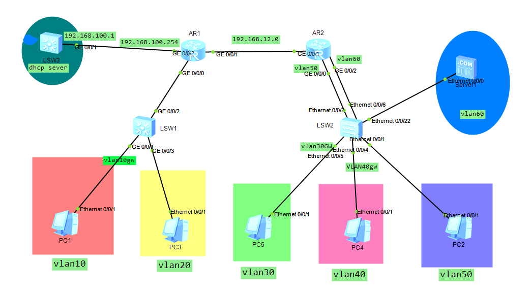 ネットワーク全体でVLANインターワーキングの実験を実現するDHCP