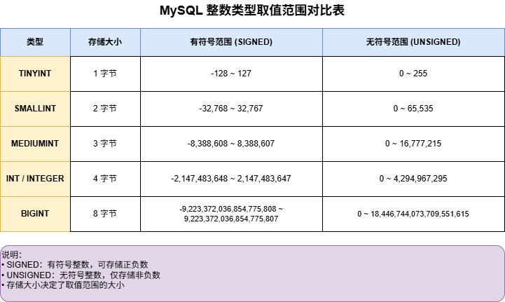 MySQL整数类型取值范围对比表.png