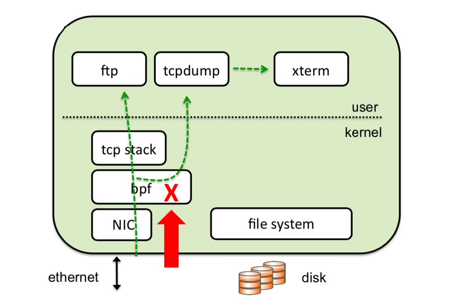 Linux 网络分析必备技能：tcpdump 实战详解
