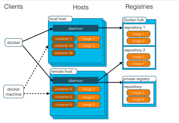 docker架构